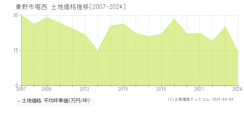 秦野市堀西の土地価格推移グラフ 