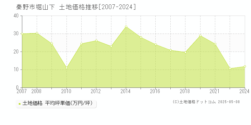 堀山下(秦野市)の土地価格推移グラフ(坪単価)[2007-2024年]