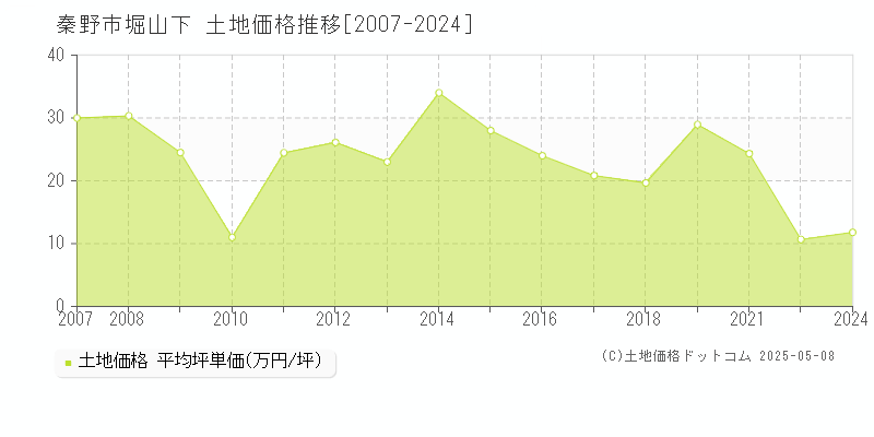 秦野市堀山下の土地価格推移グラフ 