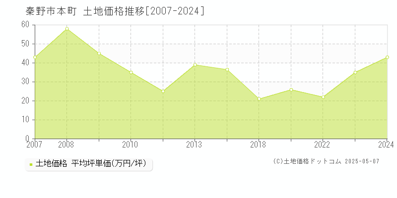 本町(秦野市)の土地価格推移グラフ(坪単価)[2007-2024年]