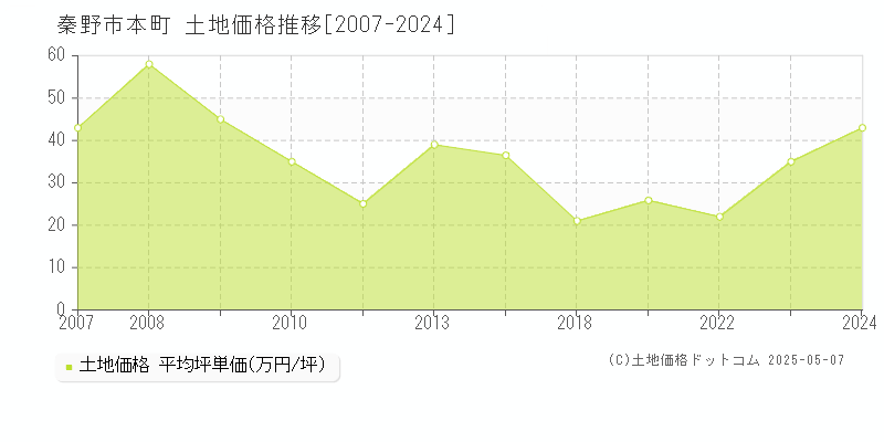 秦野市本町の土地取引事例推移グラフ 