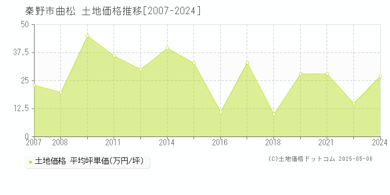 曲松(秦野市)の土地価格推移グラフ(坪単価)[2007-2024年]