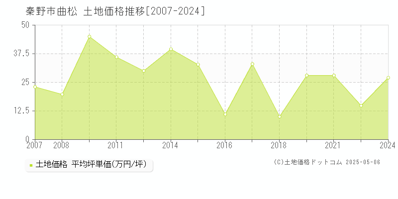 秦野市曲松の土地価格推移グラフ 