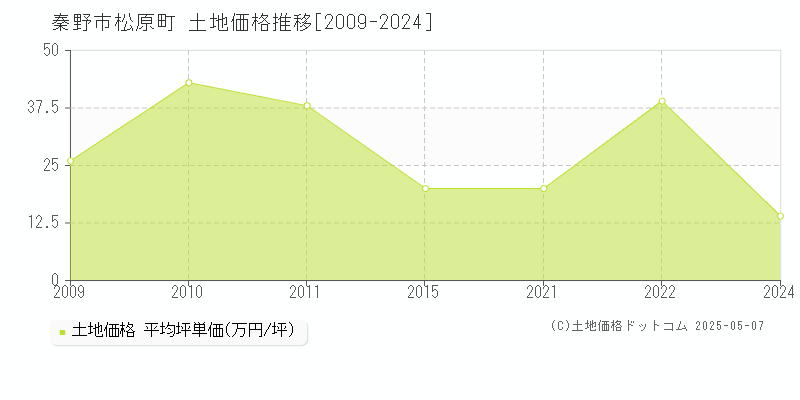松原町(秦野市)の土地価格推移グラフ(坪単価)[2009-2024年]