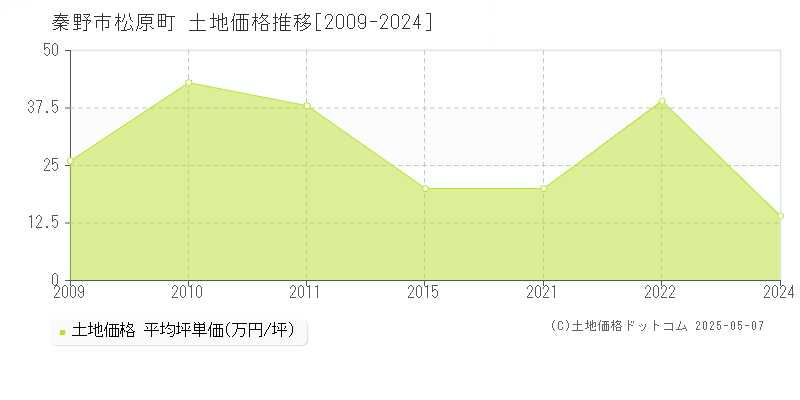 秦野市松原町の土地価格推移グラフ 