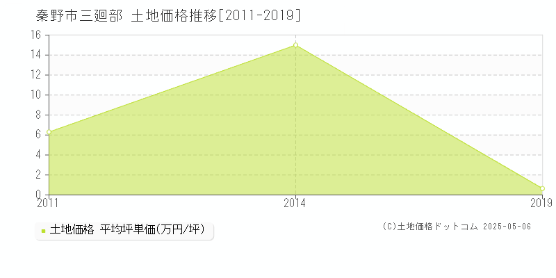 三廻部(秦野市)の土地価格推移グラフ(坪単価)[2011-2019年]