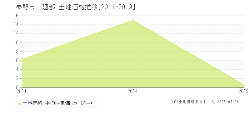 秦野市三廻部の土地取引事例推移グラフ 