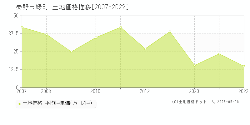 緑町(秦野市)の土地価格推移グラフ(坪単価)[2007-2022年]