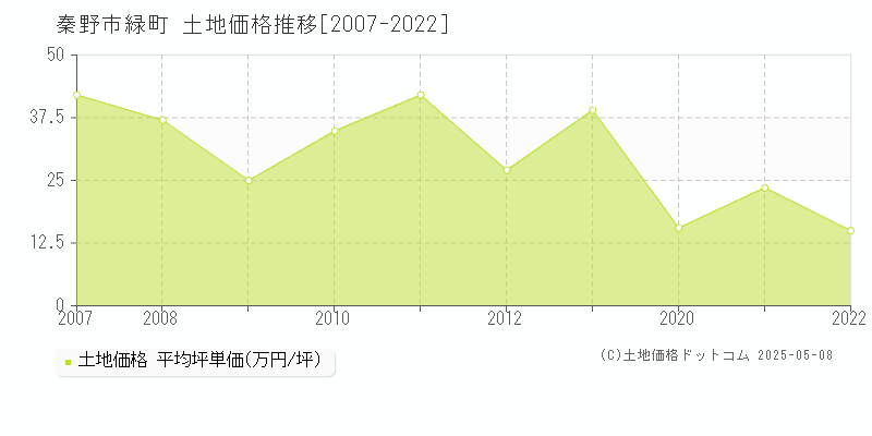 秦野市緑町の土地価格推移グラフ 