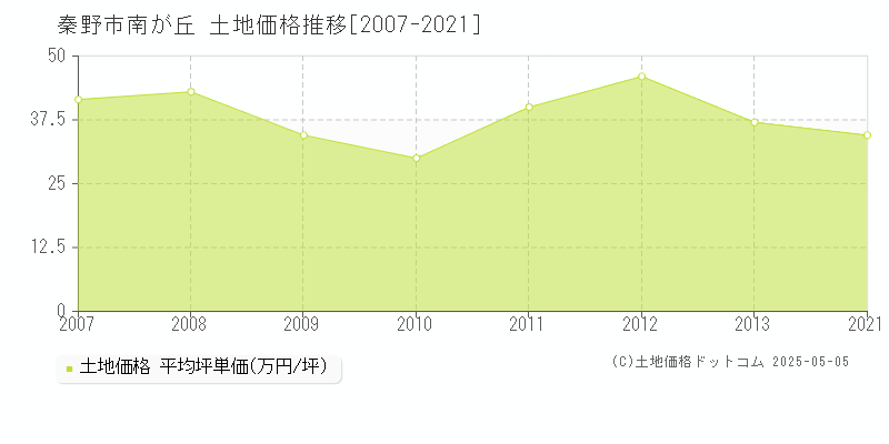 南が丘(秦野市)の土地価格推移グラフ(坪単価)[2007-2021年]