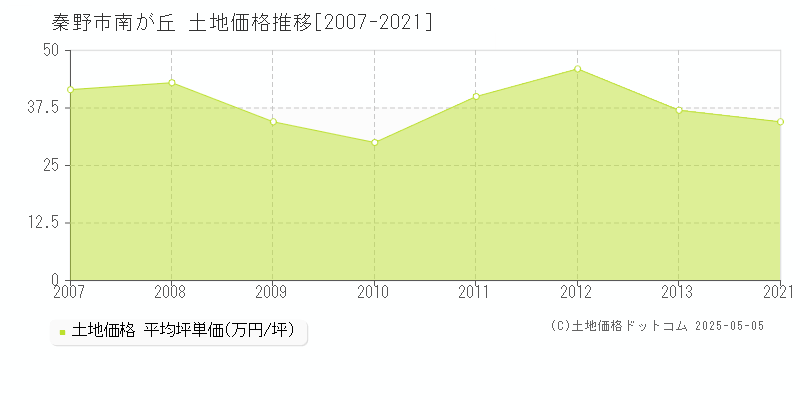 秦野市南が丘の土地価格推移グラフ 