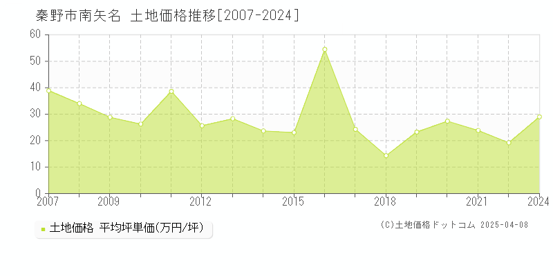 秦野市南矢名の土地価格推移グラフ 