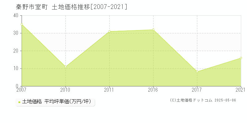 室町(秦野市)の土地価格推移グラフ(坪単価)[2007-2021年]