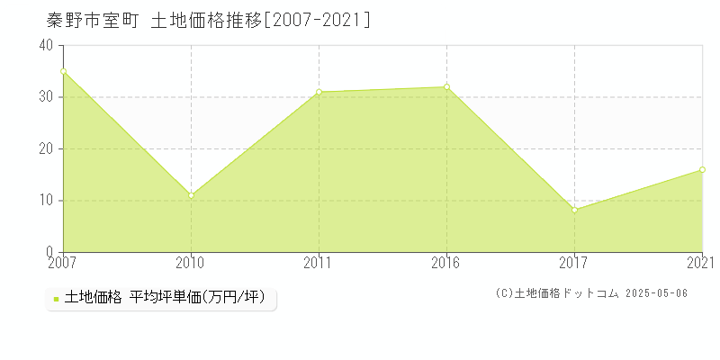 秦野市室町の土地価格推移グラフ 