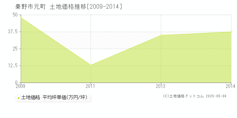 元町(秦野市)の土地価格推移グラフ(坪単価)[2009-2014年]