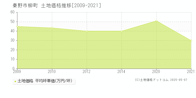 柳町(秦野市)の土地価格推移グラフ(坪単価)[2009-2021年]