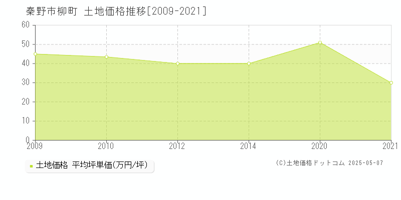 秦野市柳町の土地価格推移グラフ 