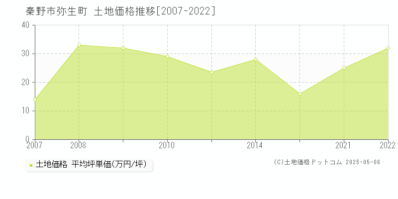 弥生町(秦野市)の土地価格推移グラフ(坪単価)[2007-2022年]