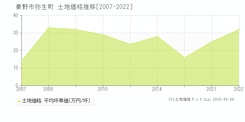 秦野市弥生町の土地取引事例推移グラフ 