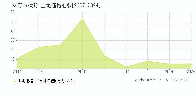横野(秦野市)の土地価格推移グラフ(坪単価)[2007-2024年]