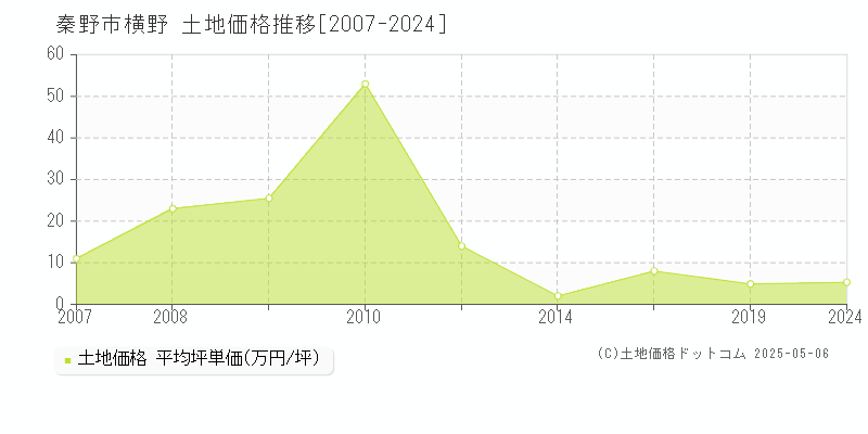 秦野市横野の土地価格推移グラフ 