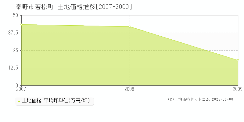 若松町(秦野市)の土地価格推移グラフ(坪単価)[2007-2009年]