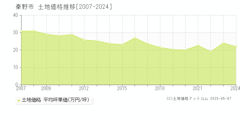 秦野市(神奈川県)の土地価格推移グラフ(坪単価)[2007-2024年]