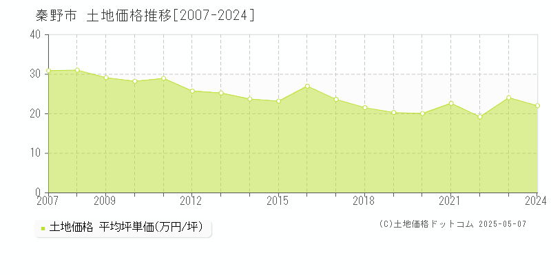 秦野市全域の土地価格推移グラフ 