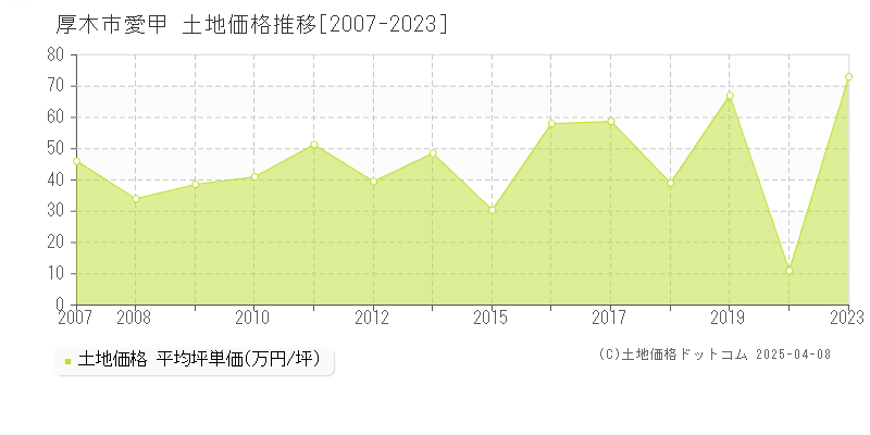 厚木市愛甲の土地価格推移グラフ 