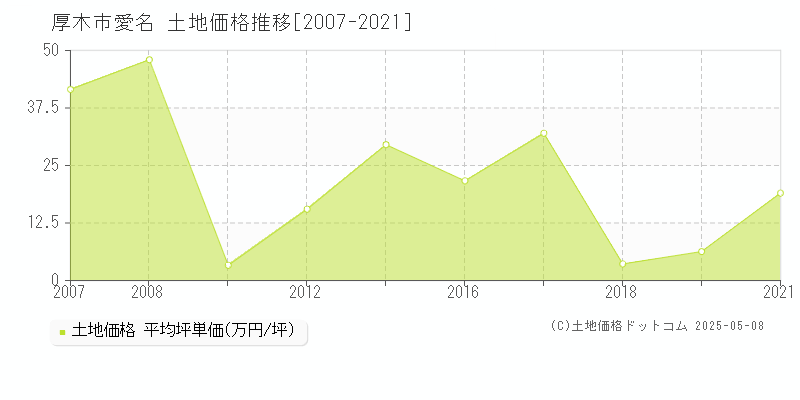 愛名(厚木市)の土地価格推移グラフ(坪単価)[2007-2021年]