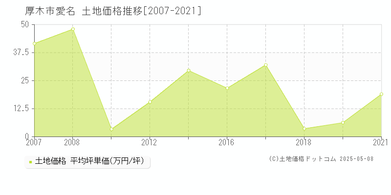 厚木市愛名の土地価格推移グラフ 