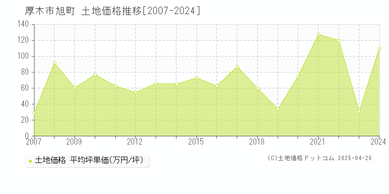 厚木市旭町の土地価格推移グラフ 