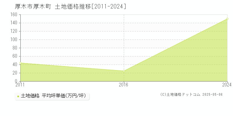 厚木町(厚木市)の土地価格推移グラフ(坪単価)[2011-2024年]