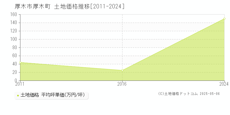 厚木市厚木町の土地価格推移グラフ 