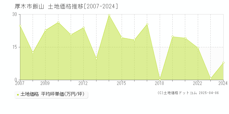 厚木市飯山の土地価格推移グラフ 