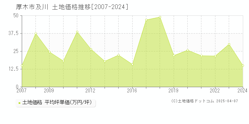 厚木市及川の土地価格推移グラフ 