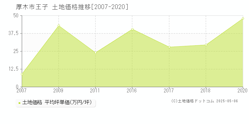 王子(厚木市)の土地価格推移グラフ(坪単価)[2007-2020年]