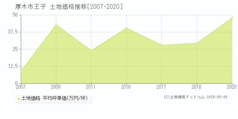 厚木市王子の土地価格推移グラフ 