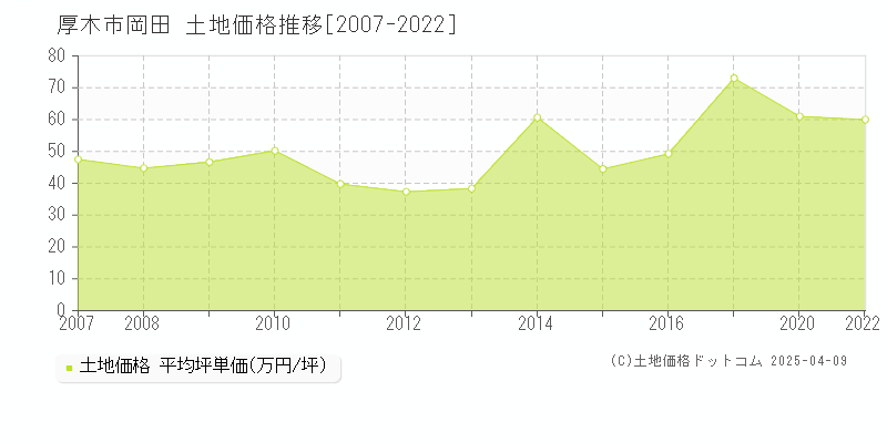 厚木市岡田の土地価格推移グラフ 