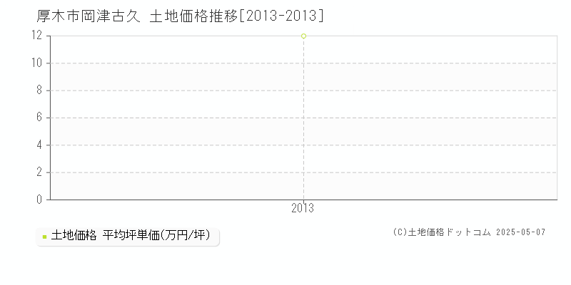 岡津古久(厚木市)の土地価格推移グラフ(坪単価)[2013-2013年]