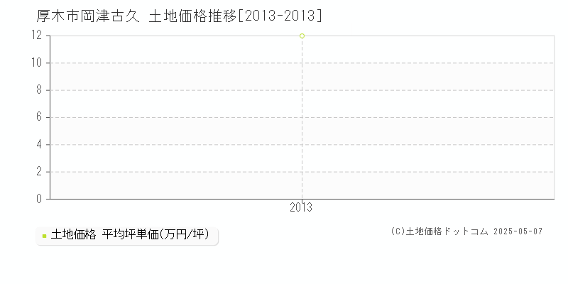 厚木市岡津古久の土地価格推移グラフ 