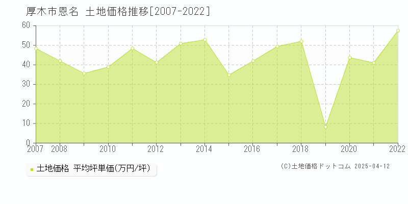 厚木市恩名の土地価格推移グラフ 