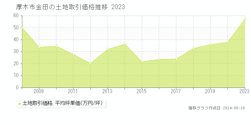 厚木市金田の土地価格推移グラフ 
