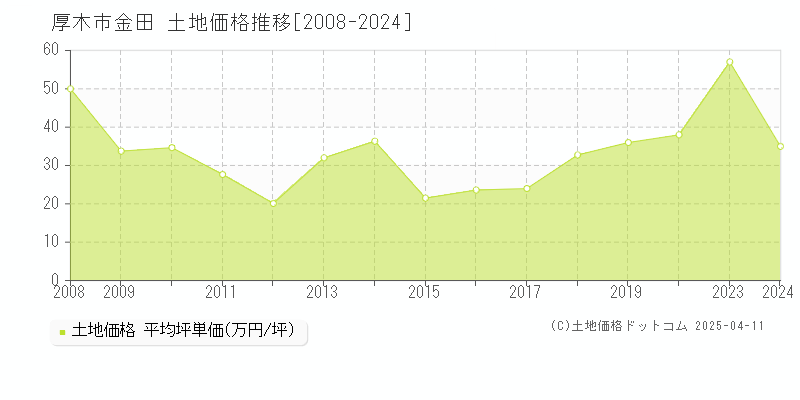 厚木市金田の土地価格推移グラフ 