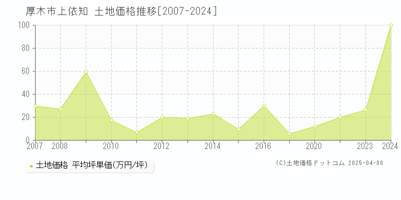 厚木市上依知の土地価格推移グラフ 