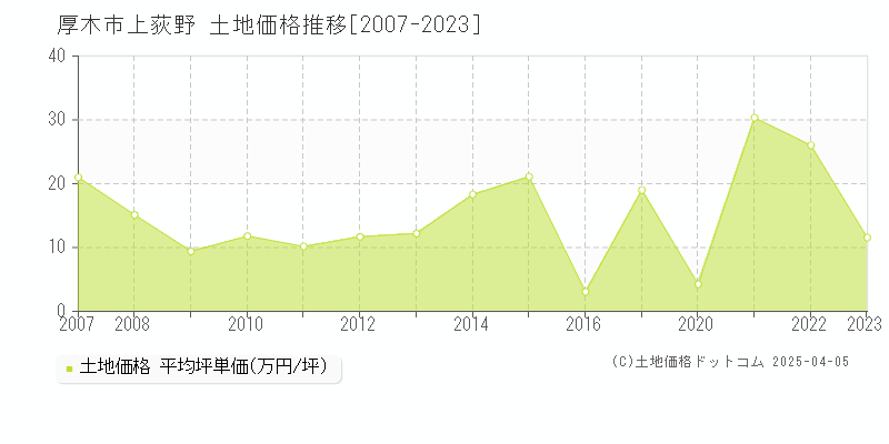 厚木市上荻野の土地価格推移グラフ 