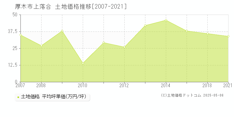上落合(厚木市)の土地価格推移グラフ(坪単価)[2007-2021年]