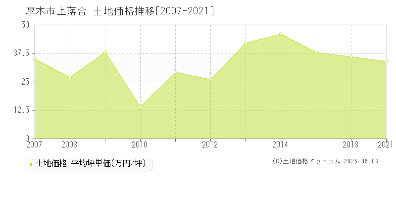 厚木市上落合の土地価格推移グラフ 