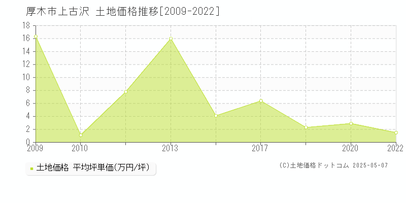 上古沢(厚木市)の土地価格推移グラフ(坪単価)[2009-2022年]