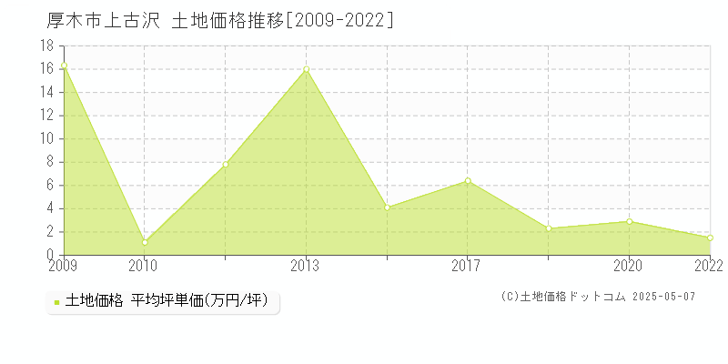 厚木市上古沢の土地価格推移グラフ 